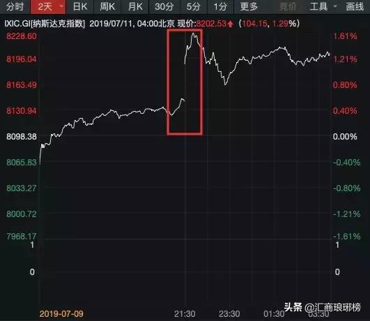 美债市场沸腾！国债全线飘红，贸易局势与美联储降息预期共舞